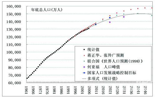 历年中国人口统计_中国历年人口统计表(3)