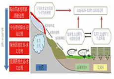 西北干旱区水循环与生态水文过程研究