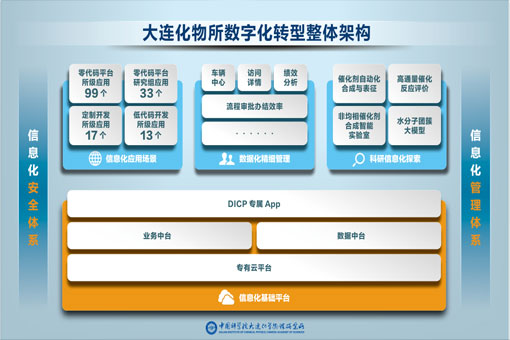 大连化物所建设系列平台探索数字化转型路径